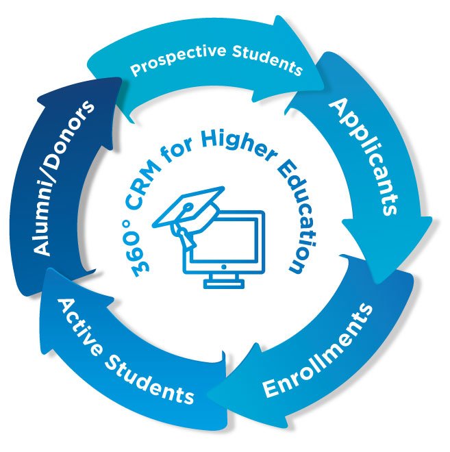 CRM for Higher Education Technosoft Consulting
